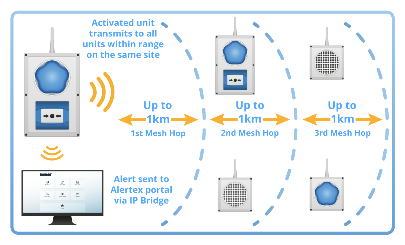 Wireless Mesh Lockdown Network Diagram